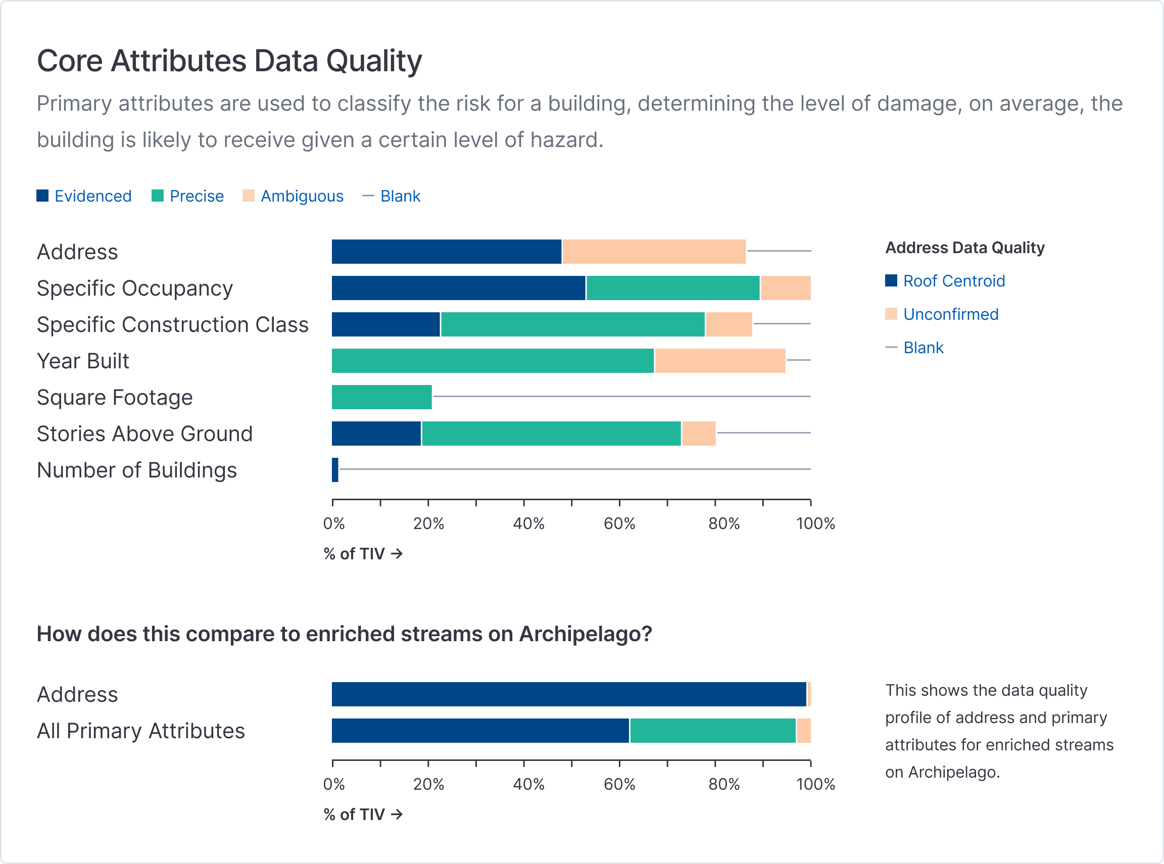 Archipelago Property Risk Data Platform